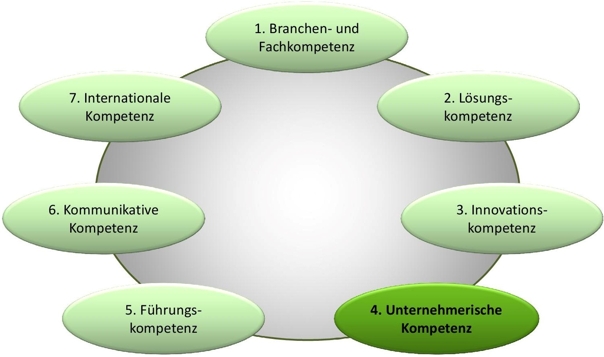 Vorstellungsgespräch: So Weisen Führungskräfte Unternehmerische ...